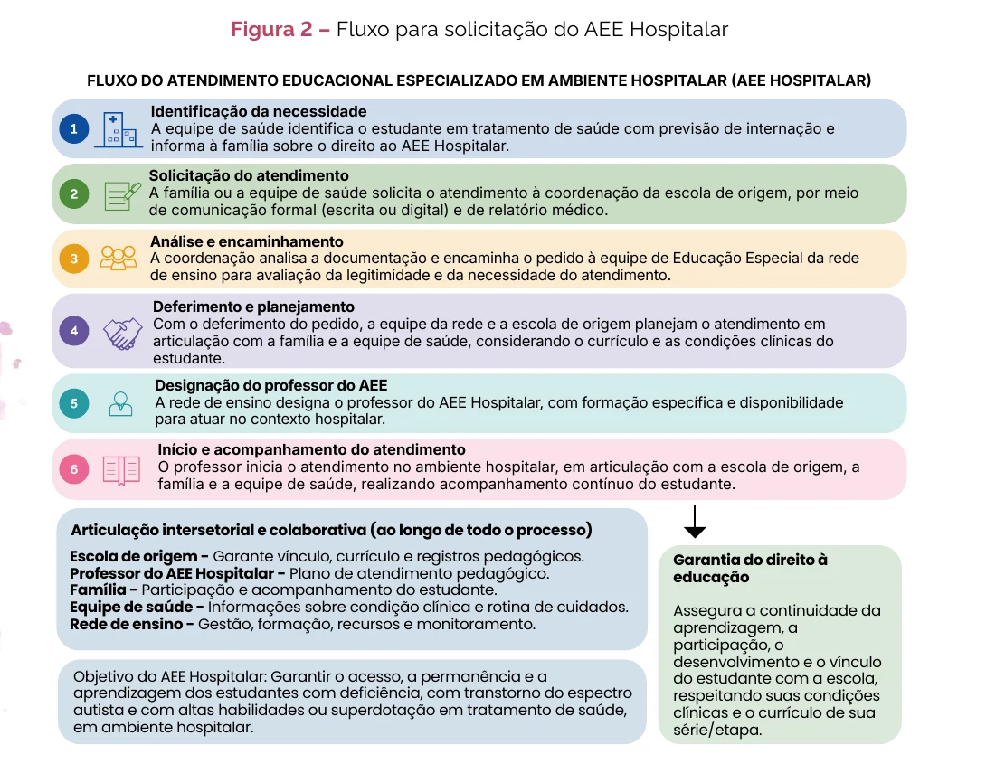 Infográfico do fluxo do Atendimento Educacional Especializado em Ambiente Hospitalar, organizado em seis etapas sequenciais conectadas por setas
