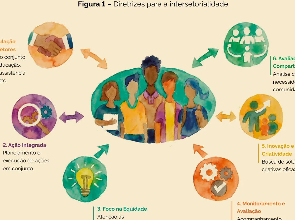 Infográfico com seis círculos ilustrando as diretrizes para a intersetorialidade, em torno da figura de um grupo de pessoas