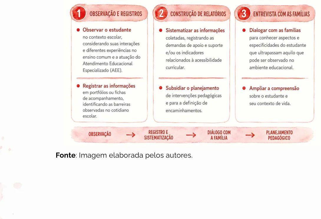 Diagrama das quatro etapas de elaboração do Estudo de Caso
